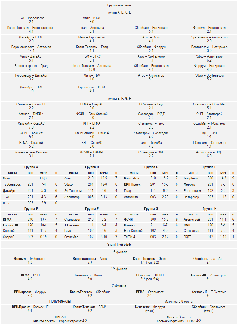 результаты Суперкубок-2014 таблица